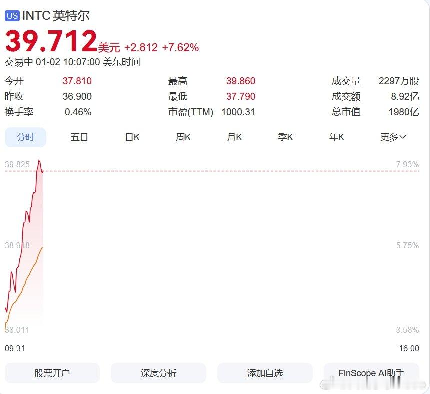 【英特尔大涨8%】1月2日，英特尔涨幅扩大至8%。 （财联社） 中国金龙指数涨3