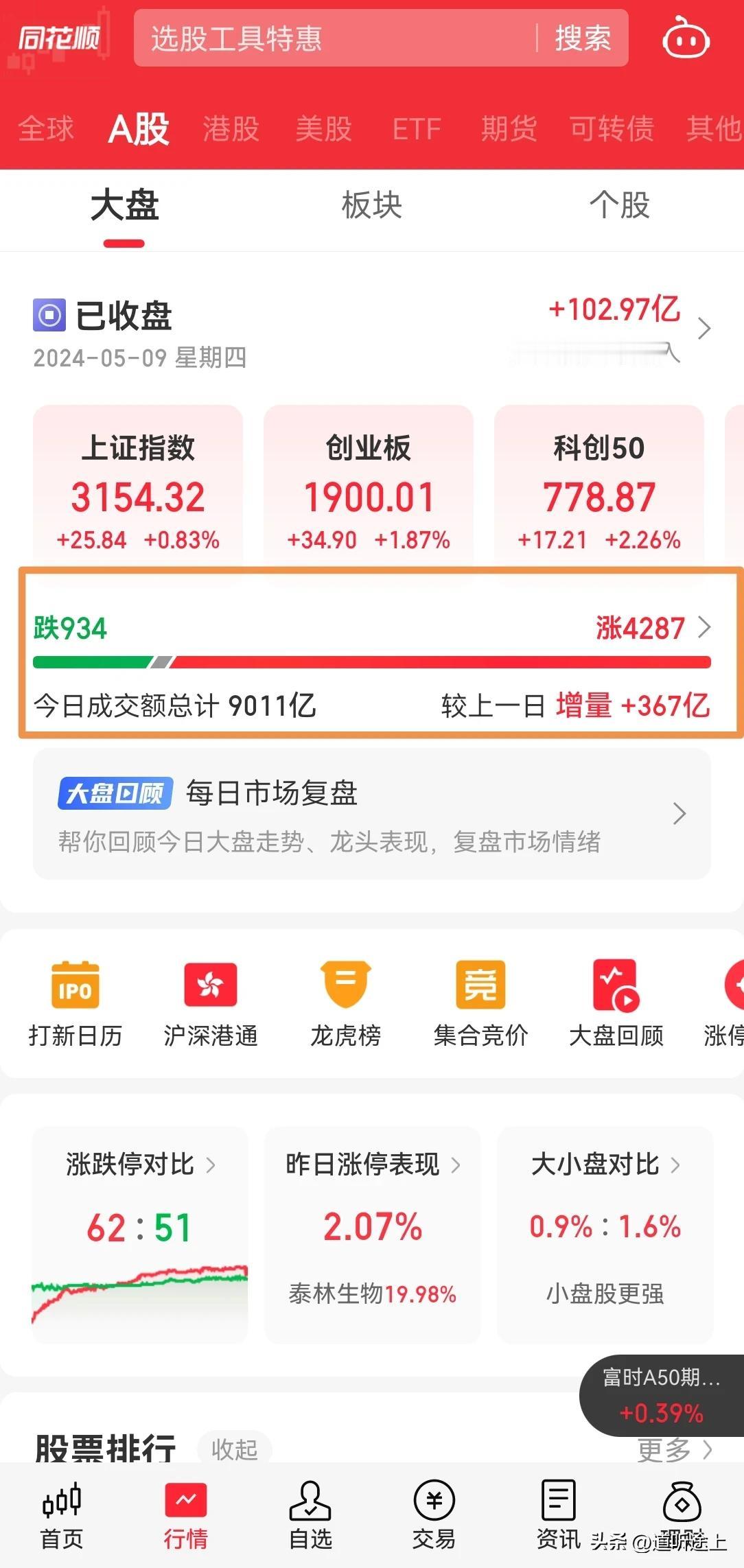 今天北上资金净流入100亿，内资小幅度净流入情况下，全天成交量仅9000亿，比昨