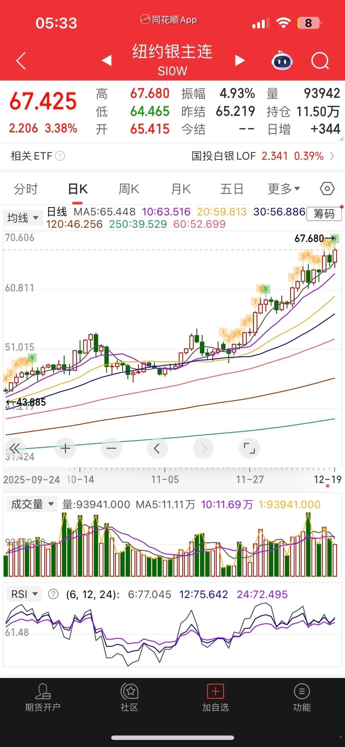 一觉醒来，外围全红，白银再创历史新高，中概股普涨，纳指金龙指数涨近1%，阿里涨近