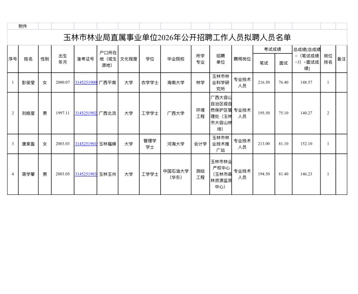 【广西玉林】玉林市林业局直属事业单位2026年公开招聘工作人员聘用前公示！4人上