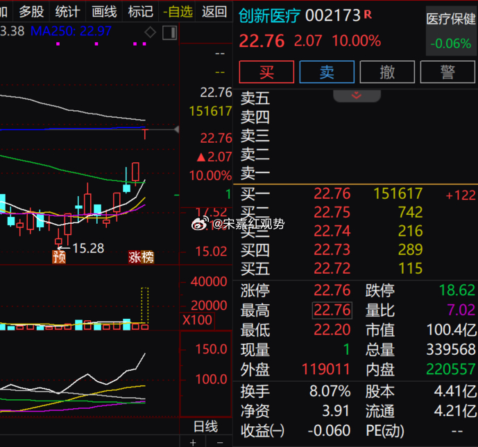 $创新医疗 sz002173$ 当前股价 22.76 元，目前封死涨停，涨幅 1
