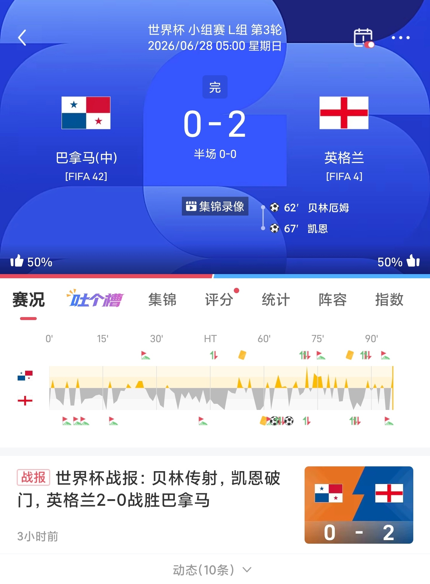 世界杯🏆战报贝林传射，凯恩射门🇵🇦巴拿马0-2英格兰🏴󠁧󠁢󠁥󠁮?