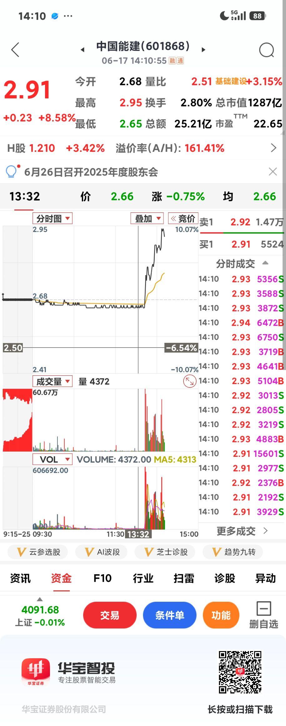 中国能建

       说啥好呢，死守了两个月，今天割肉了，再看涨停了！命吧！