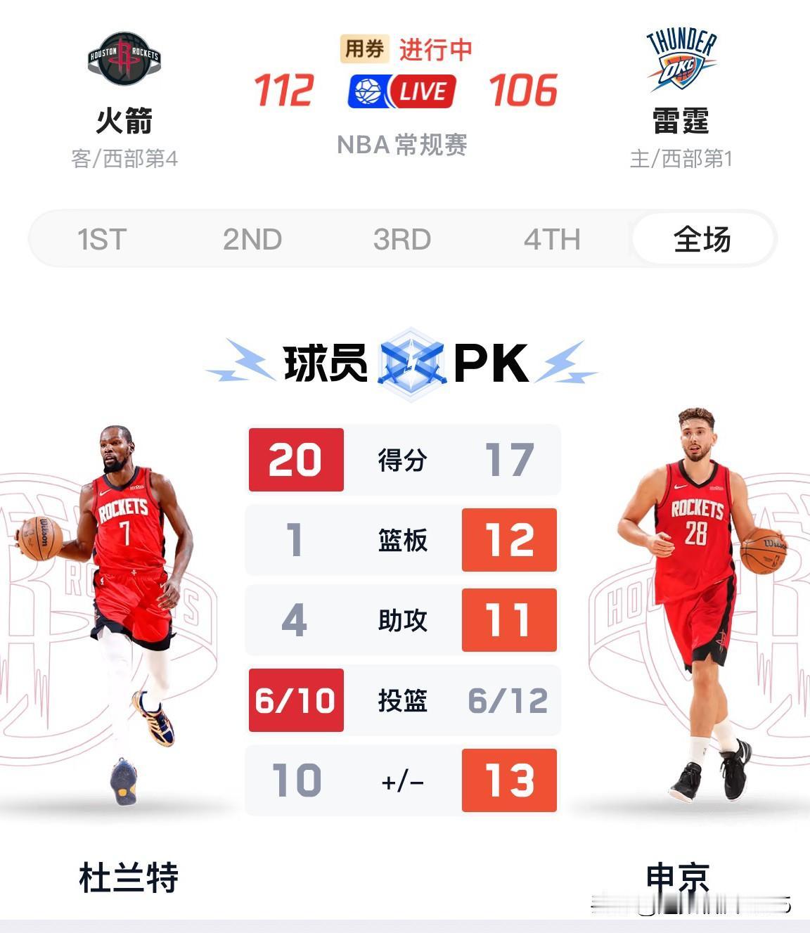 杜兰特1 0投6中得到20分，申京砍迷你三双（17分12篮板11助攻），合力率领