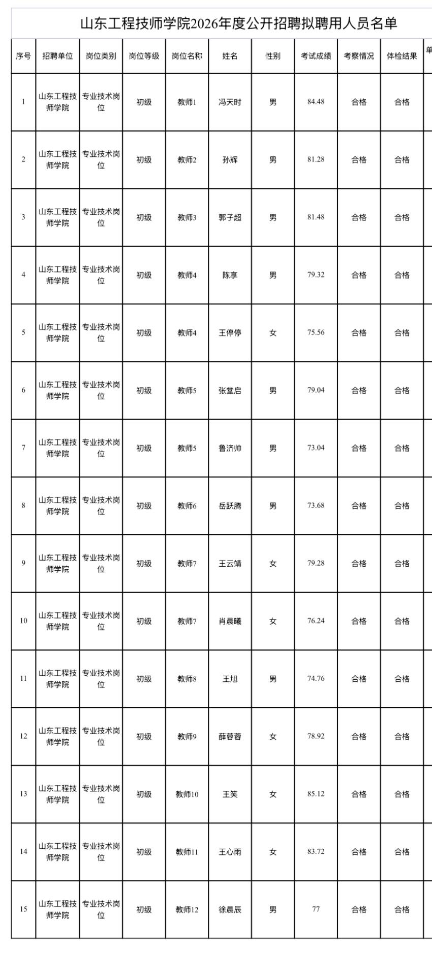 【山东聊城】山东工程技师学院2026年度公开招聘拟聘用人员公示发布！
按照省属事