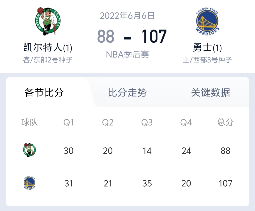 那年今日：普尔献中场压哨三分，勇士队一扫阴霾将系列赛比分扳成1-1平。此役，库里