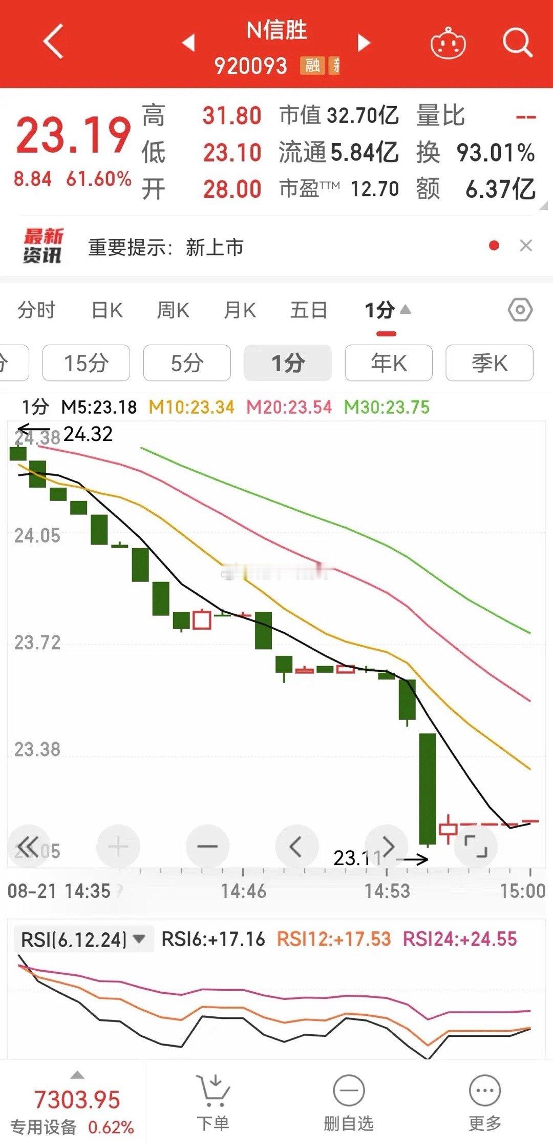 N信胜上市低于预期    信胜科技今天登陆北交所，开盘28.00元，最高31.8