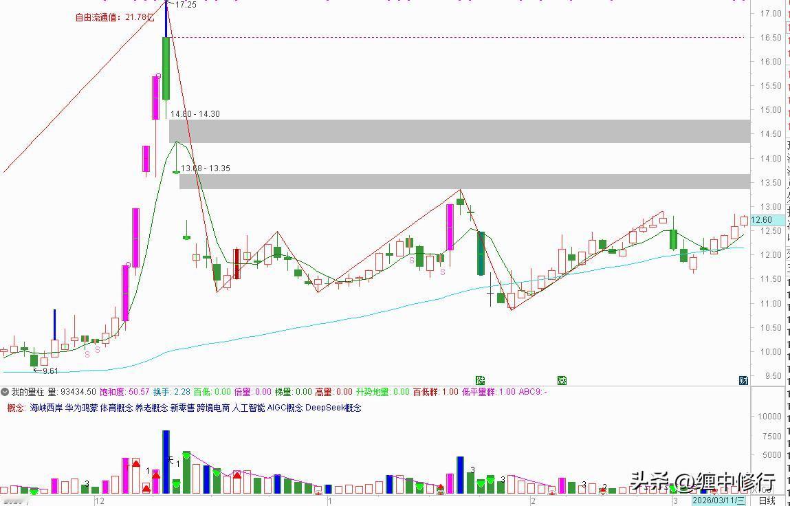 如果大家看到这样一只票，你们会上车吗？会动心吗？很明显这是一只连板A杀的票，高位