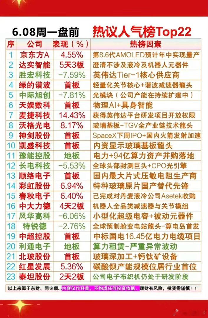 6.8周一  成交活跃个股+人气热搜榜！1.谐波减速器2.显示技术，玻璃基板3.