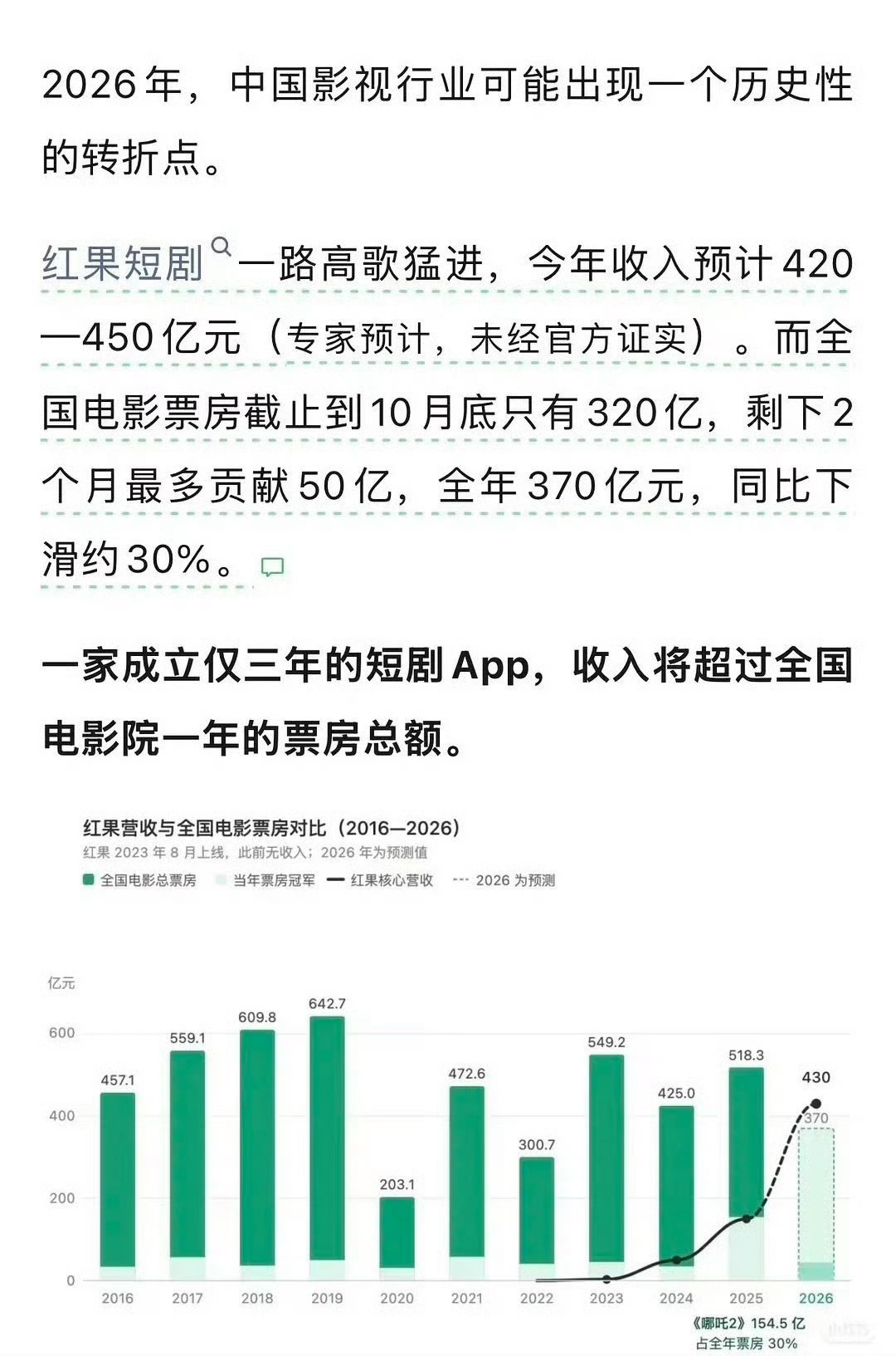 红果才成立3年，今年预估收益420-450亿事实证明，不需要收割各种会员也有大营
