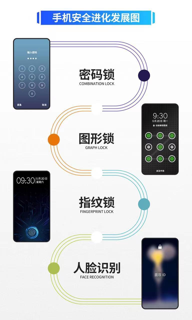 现在流行的手机解锁方式其实无非指纹和面部识别，像苹果的Home键、侧边实体指纹、