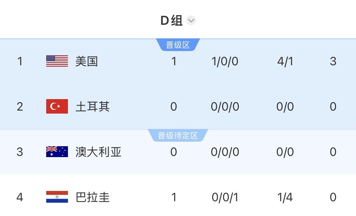 世界杯D组积分榜：美国首战开门红积3分领跑，澳大利亚vs土耳其明天12点开打
0