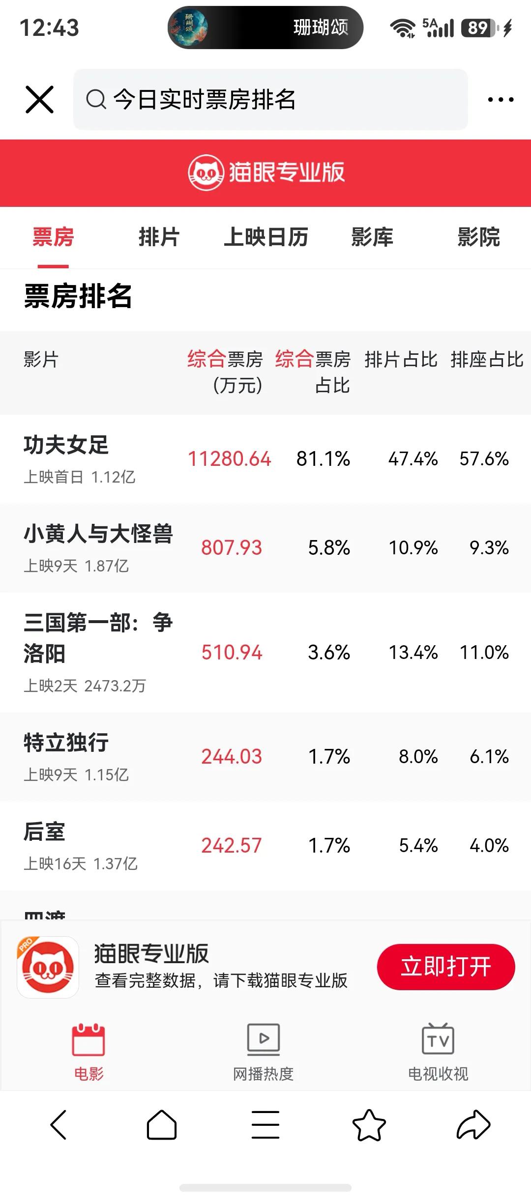 电影功夫女足今天上映了，票房强的没有朋友啊，简直是只手遮天了。

功夫女足的大卖