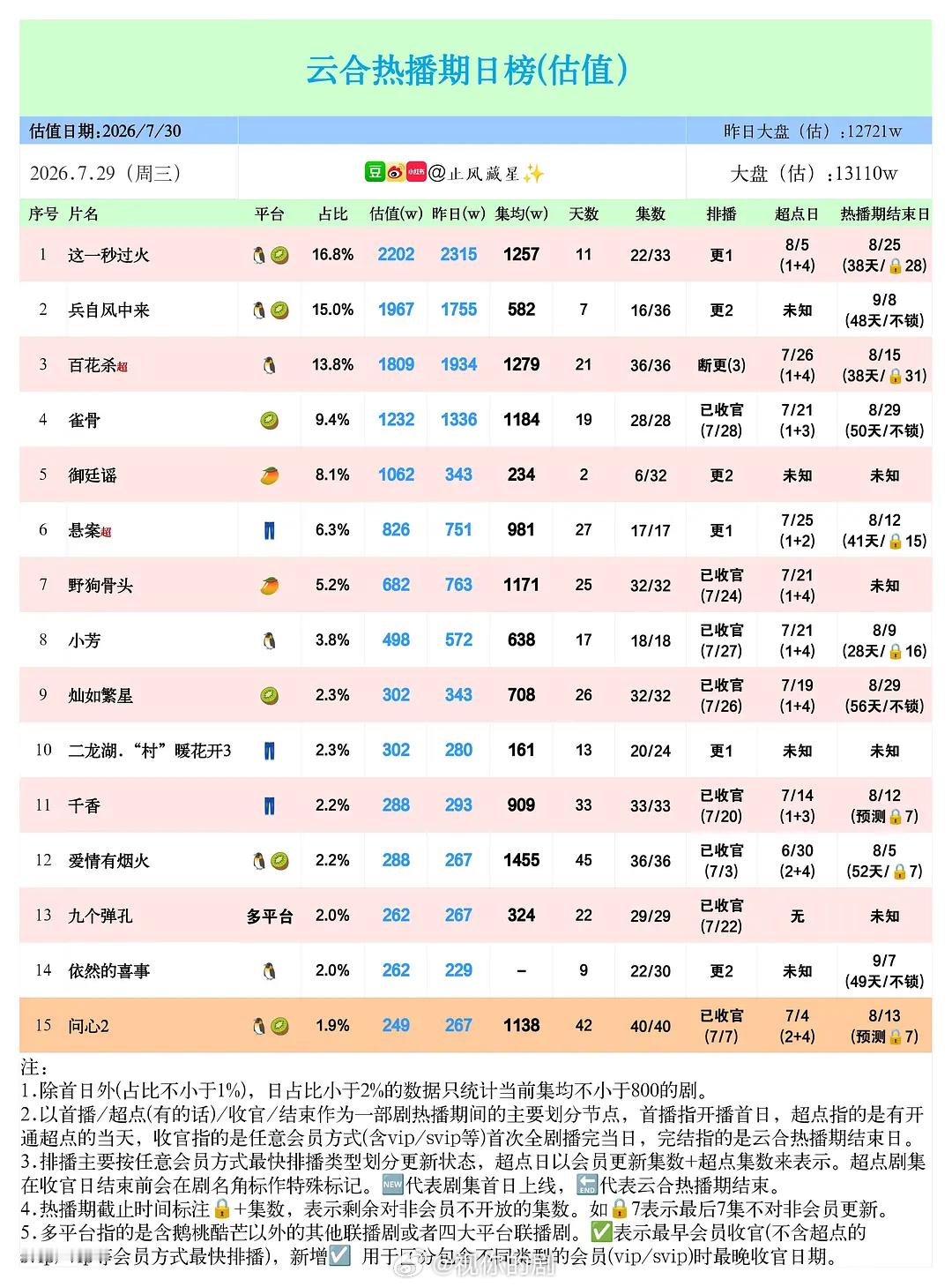 7.29云合，大盘终于涨回1.3亿了。御廷谣次日1千万，三倍，但是数值还是有点低