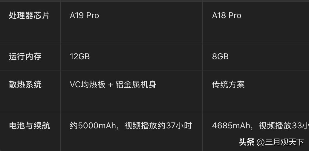 苹果手机为什么这么保值，根据16和17代苹果性能比例价值的综合计算，可以说苹果1