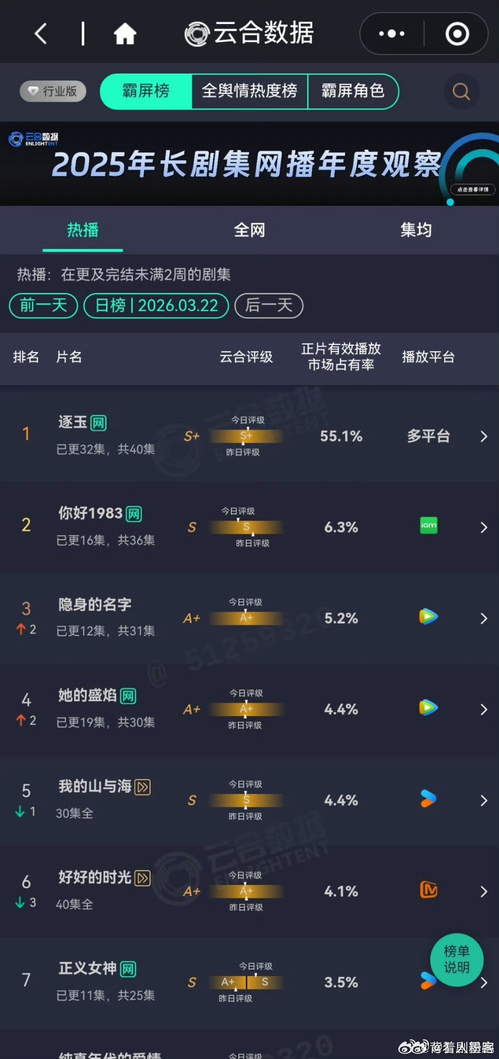 逐玉第二恭喜逐玉云合占比破55%再创新高 CVB破0.53% 评级右移 正式成为