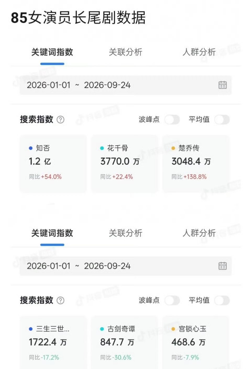 下面三部剧加起来还没楚乔传高 ​​​