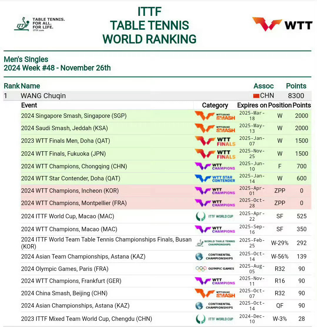 恭喜王楚钦年度总决赛蝉联三届男单冠军 新的一年继续加油[心] 