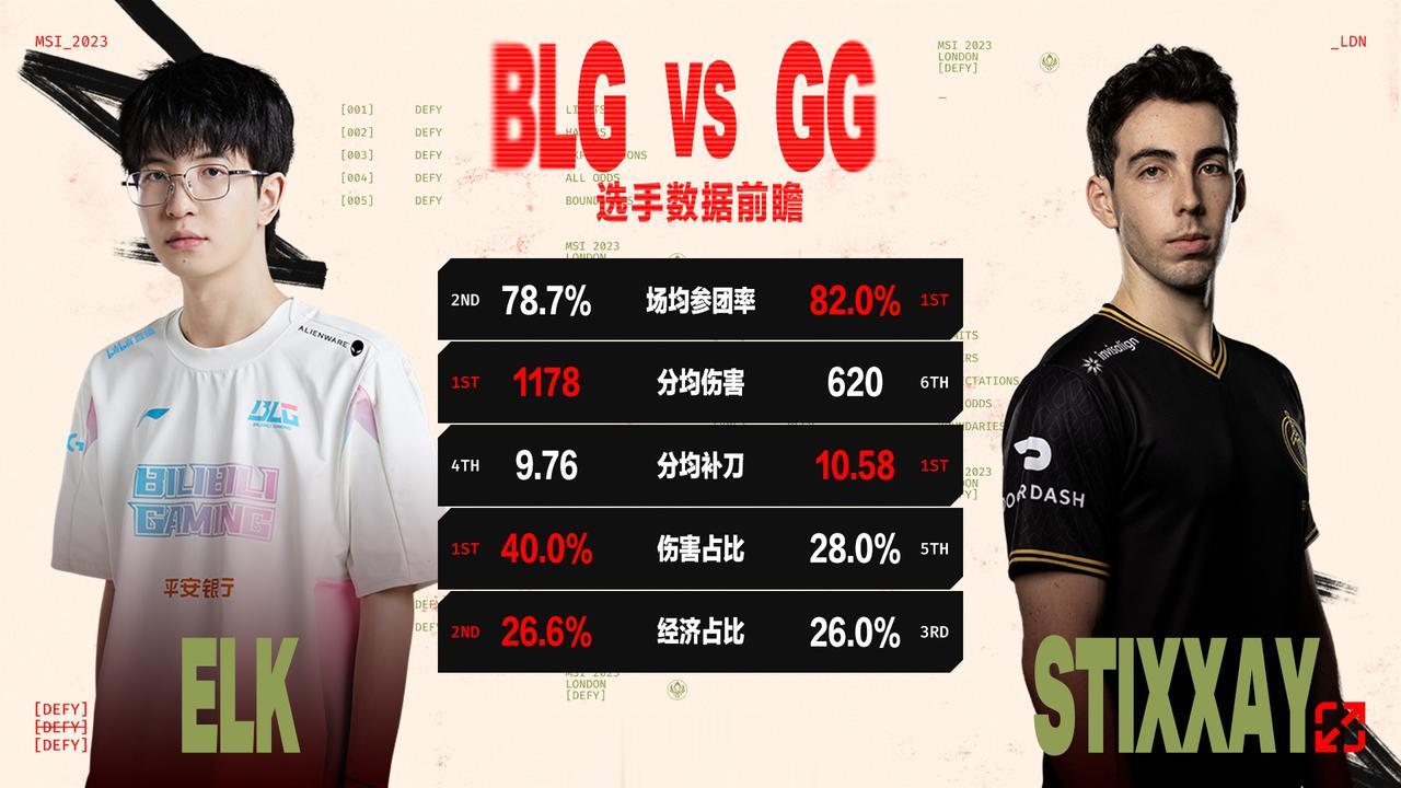 今日前瞻：BLG vs GG

GG打法偏向进攻，擅长依靠中野帮助边线取得优势来
