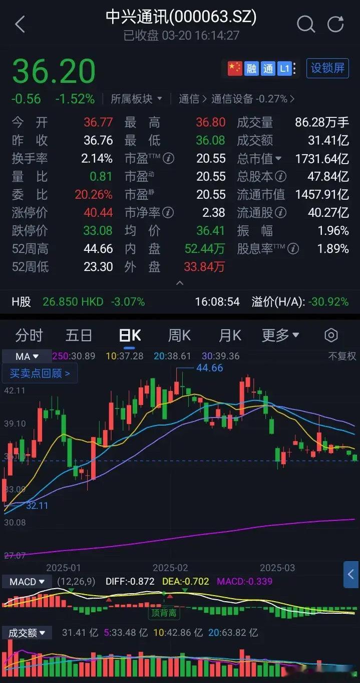 中兴通讯收于36.20元、跌1.52%、成交31.41亿、主力流出7.18亿元。