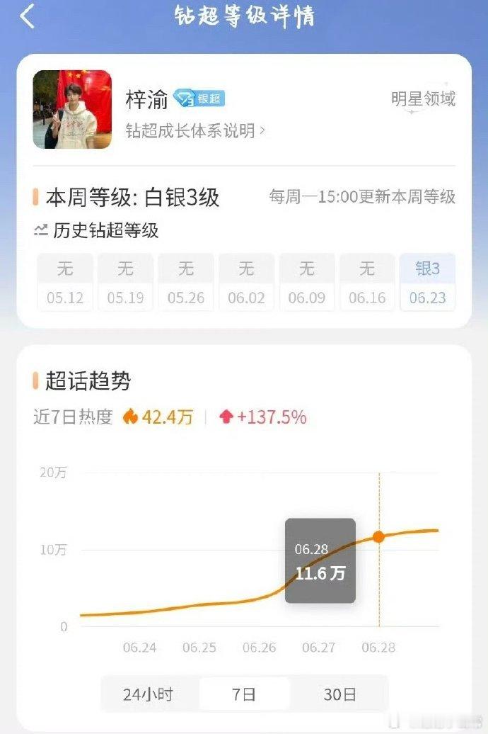 梓渝从白银直升钻超，仿若飞升！可见耽改魅力非凡，难怪众人削尖脑袋也想下海拍耽改，