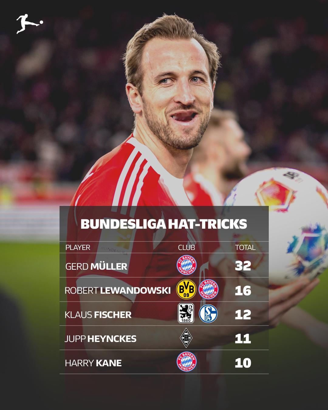 凯恩在德甲拿下十个帽子戏法了！ 