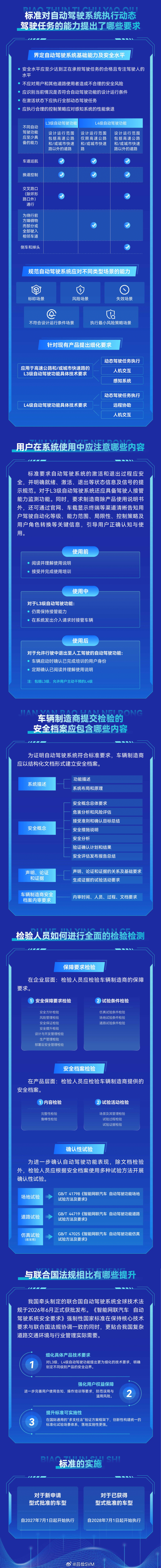 工信部出了关于GB 44721-2026《智能网联汽车 自动驾驶系统安全要求》的