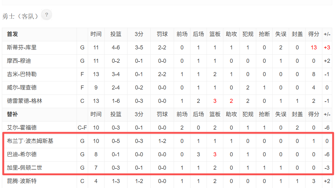 看了一会，这个队全是蠢猪