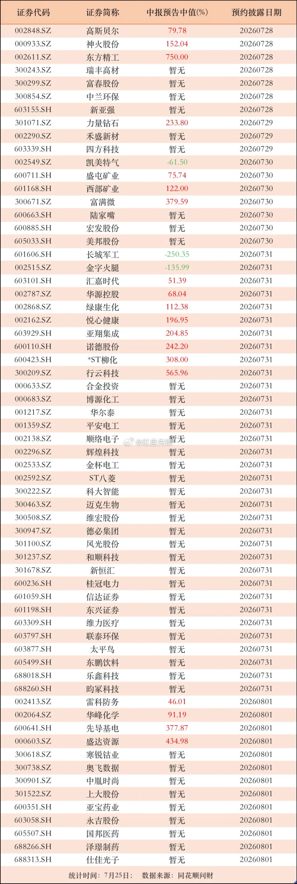 下周A股将迎来中报密集披露期！7月28日-8月1日，超60家公司集中公布半年报。