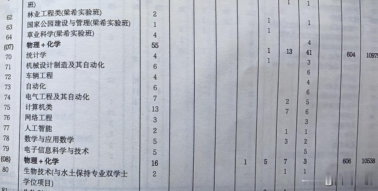 土木工程，曾经多么辉煌的专业，现在似乎不行了，高考招不上来人，只好改了个名字，换