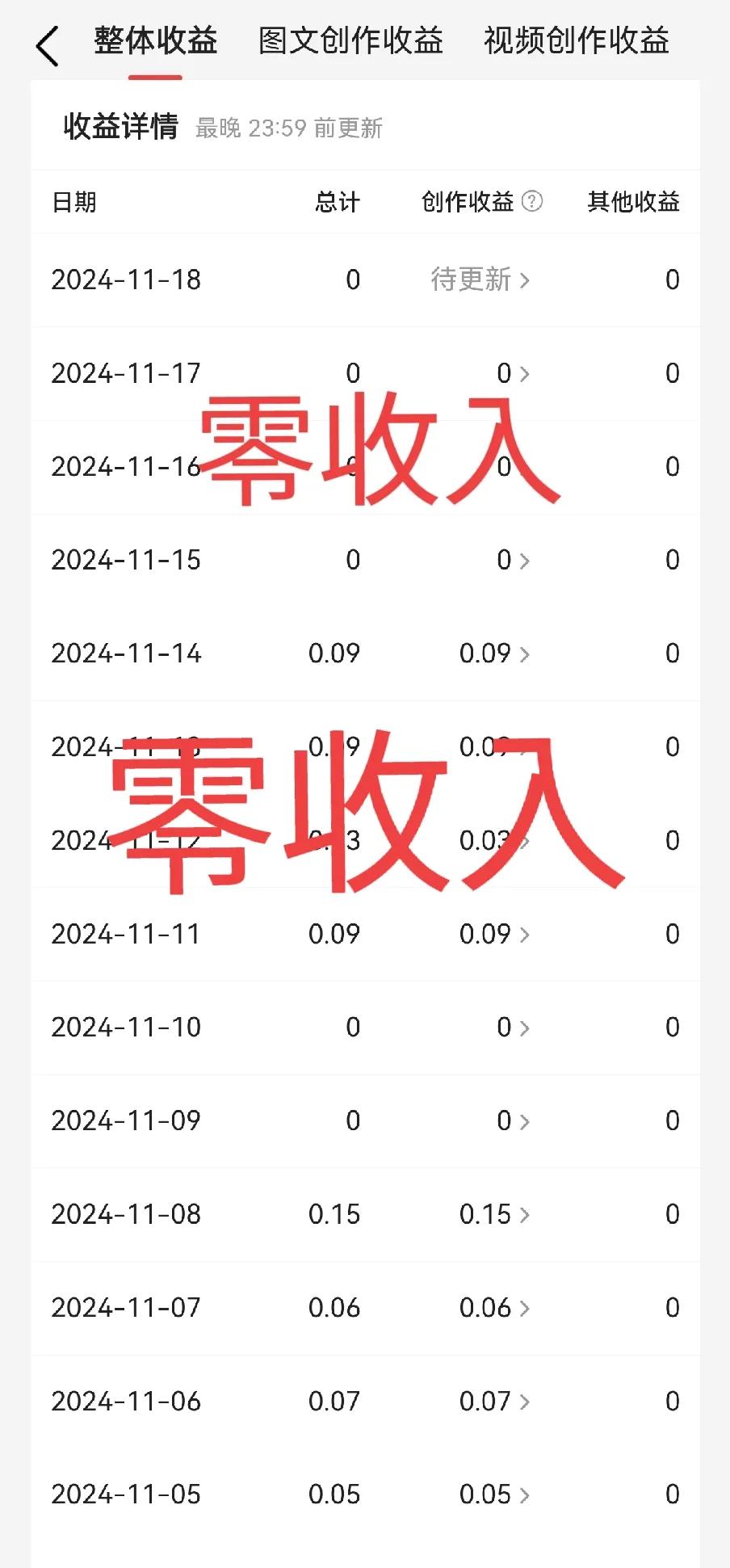 有没有发现，现在自媒体出现零收入了。

以前无论阅读多少，都会有一分收入，现在直