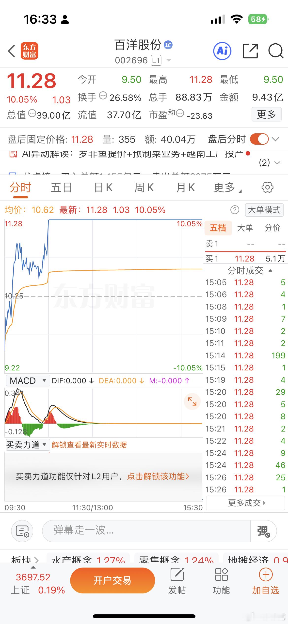 百洋股份今日上演地天板，早盘低开超7%，恐慌盘割肉后，资金一小时暴力拉升封涨停，