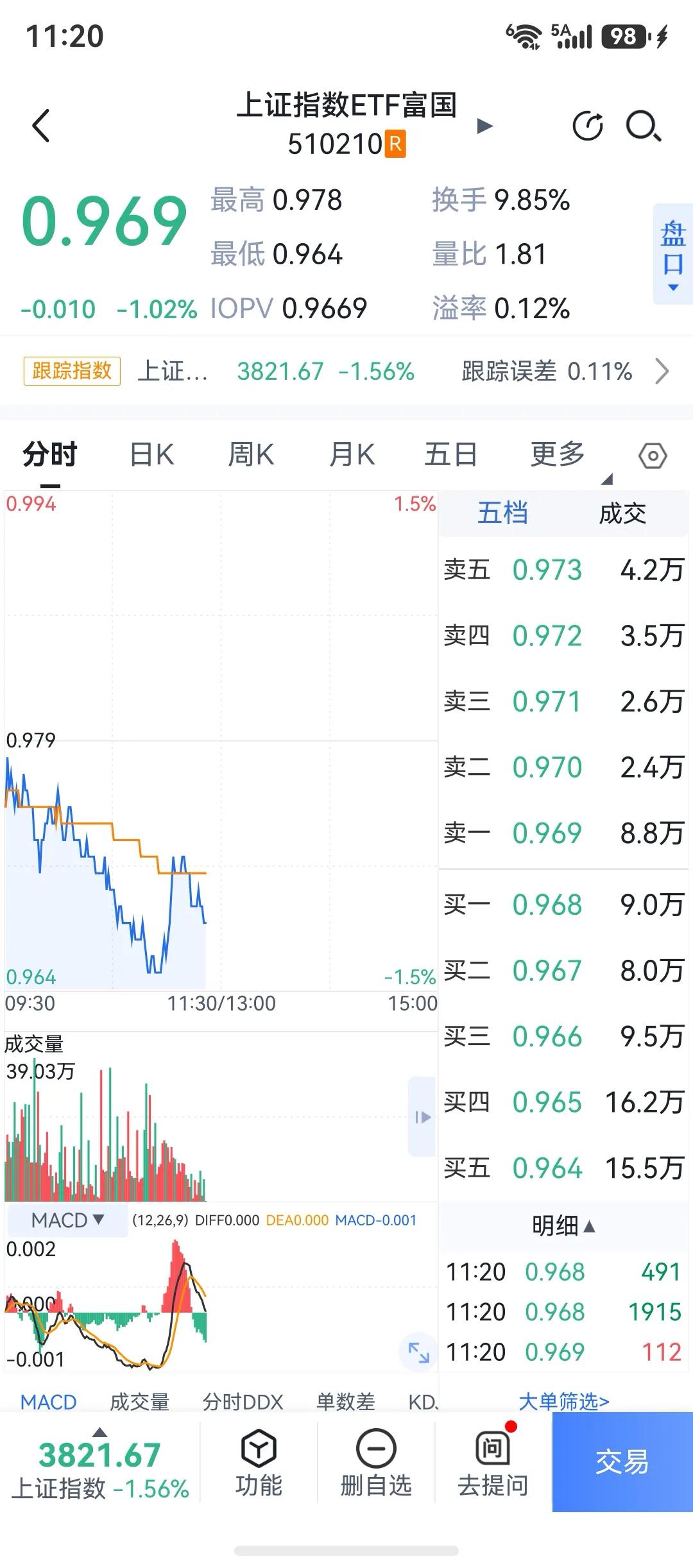 今天是不是跌懵了？呵呵。

我继续买啊买，现在半仓了。

如果继续跌，我继续买。