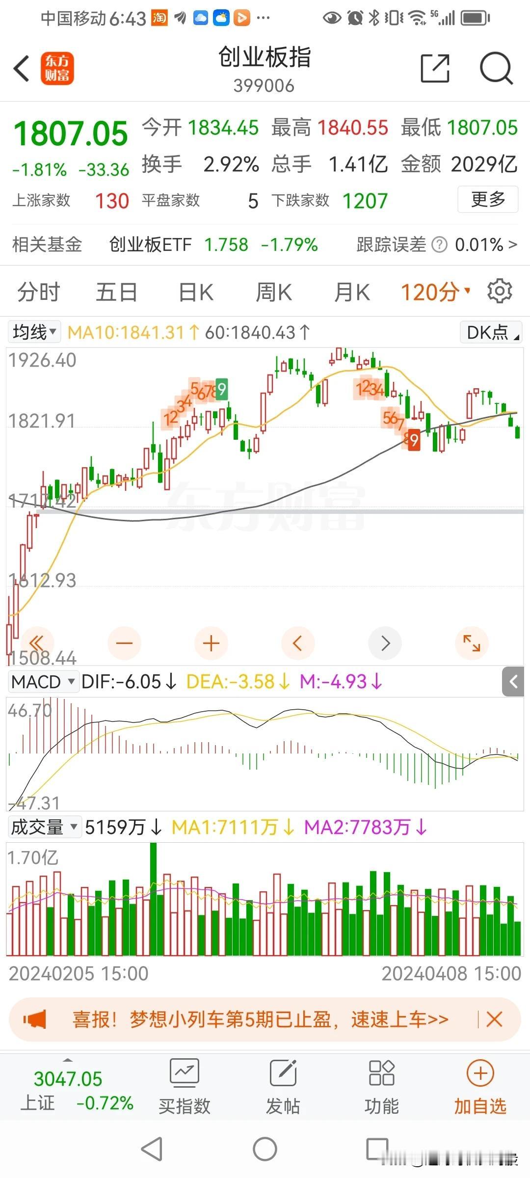 深成指和创业板两个指数的120分macd已经死叉，上证即将死叉。
如果明天继续下