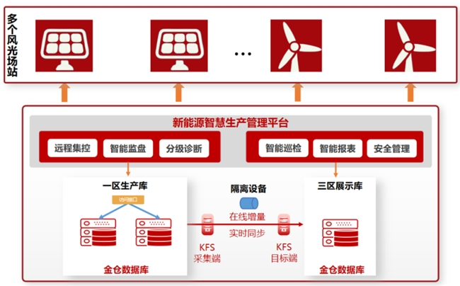 上线25个省市！中国华电联合金仓数据库打造新能源智慧运营平台