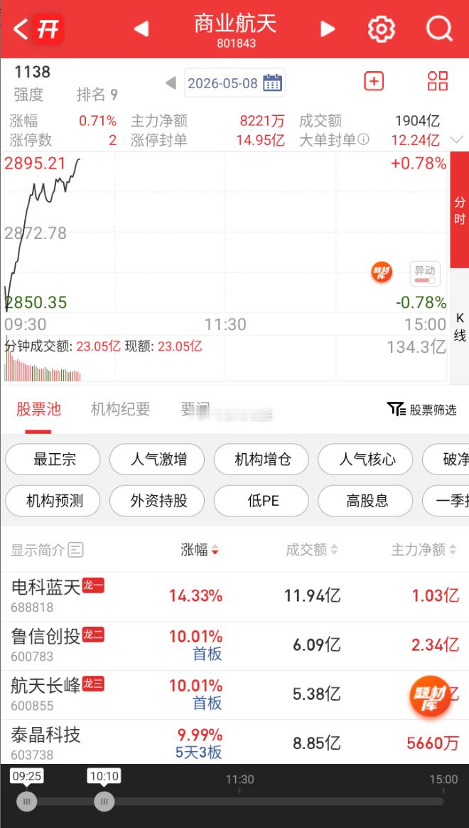 商业航天概念震荡上扬，电科蓝天涨超10%，航天环宇、航天长峰涨超6%，烽火通信、