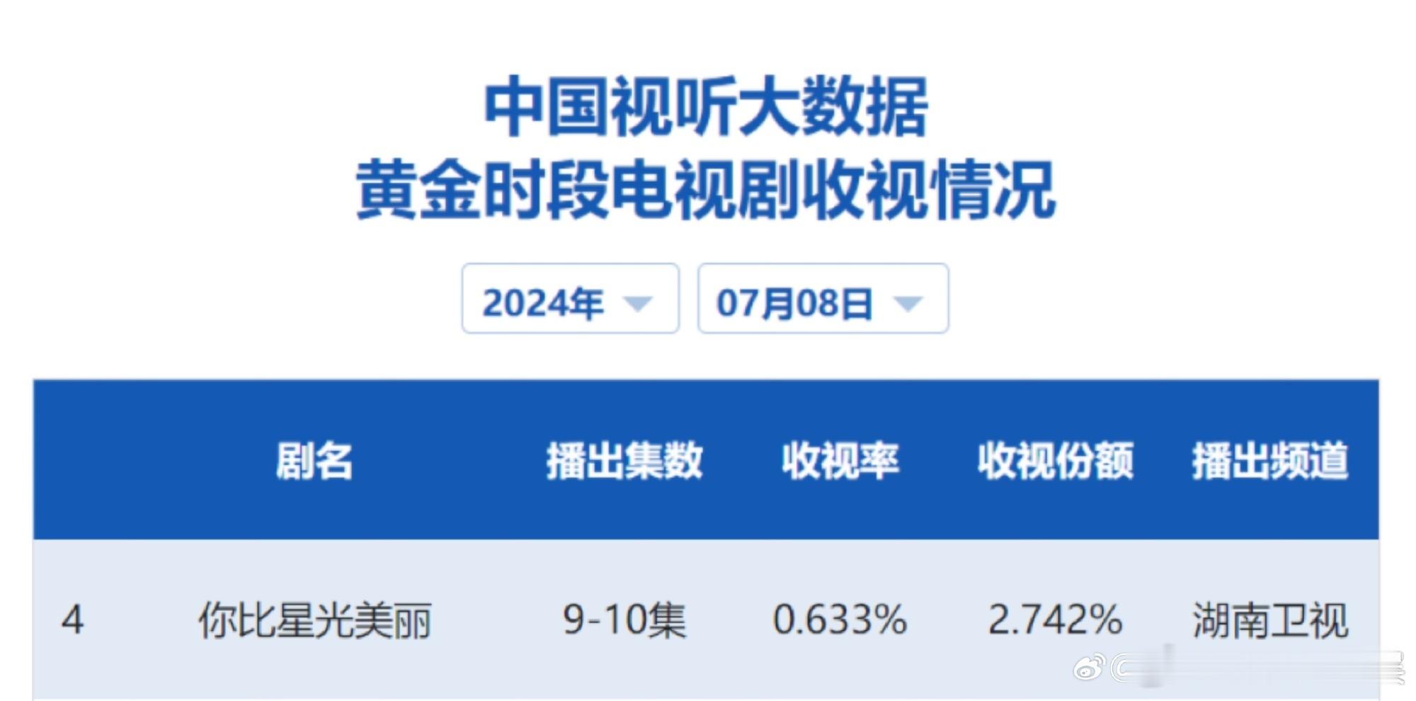 #谭松韵[超话]##德塔文分析谭松韵市场反馈##德塔文认证谭松韵新剧表现# 果然