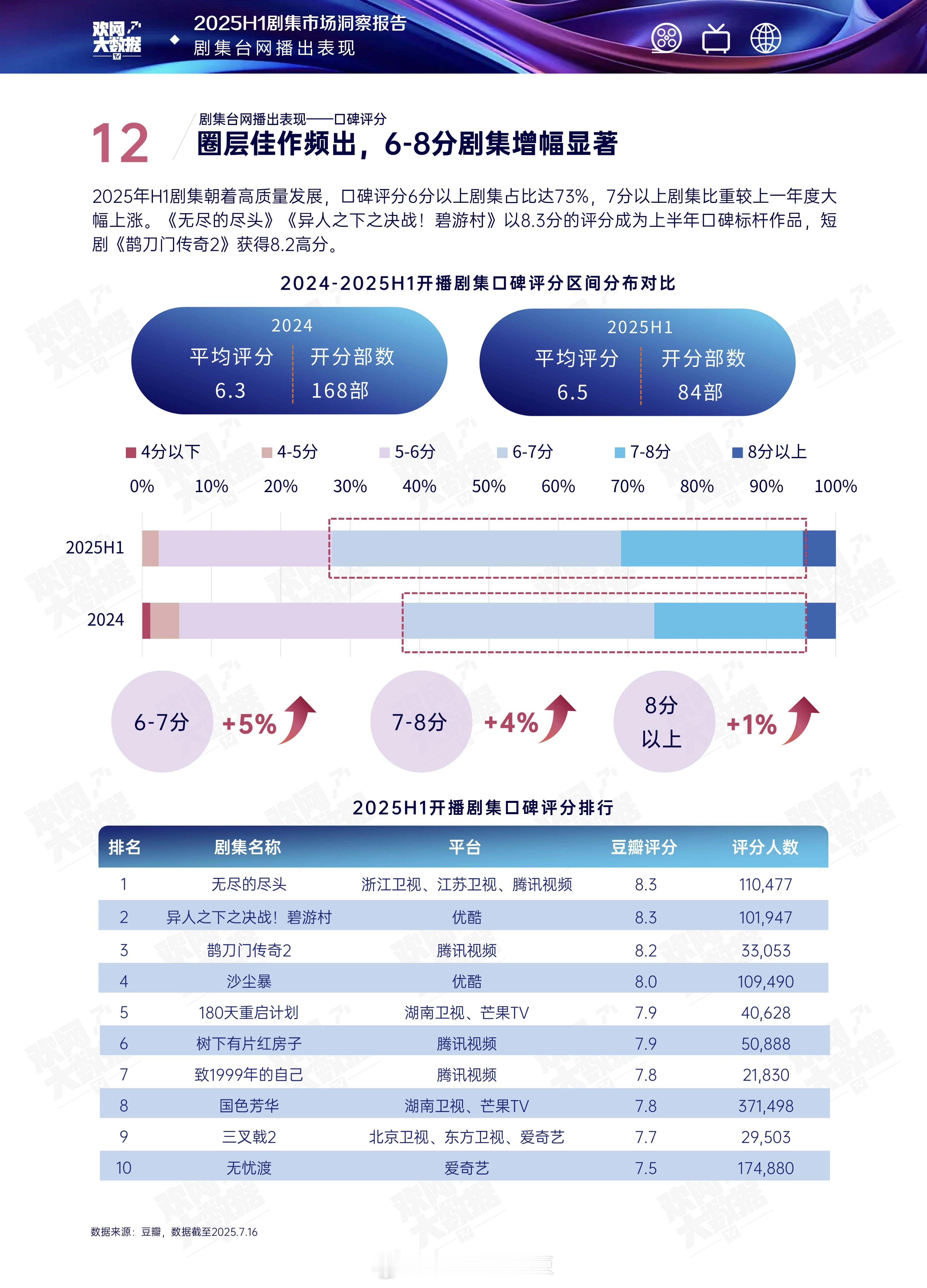 2025上半年剧集口碑评分排行 ​​​