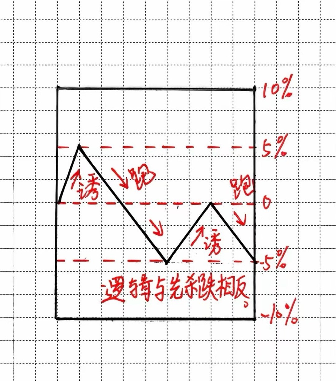 股价上涨和下跌，就是这些逻辑？六张图把这些逻辑说清楚，内在的涨跌关系蕴藏着资金的