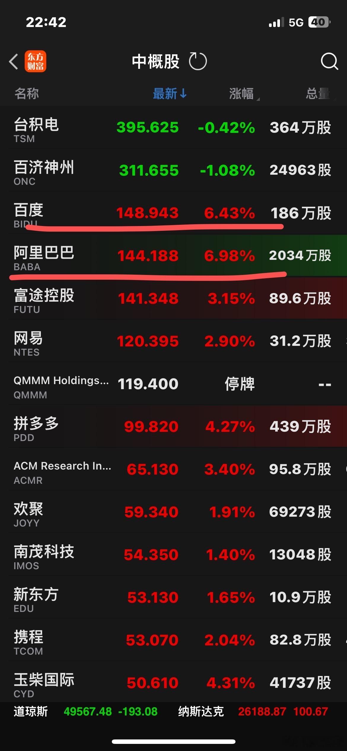 白天，港股的智谱大涨36.9%，Minimax大涨18.46%…晚上，中概股的阿