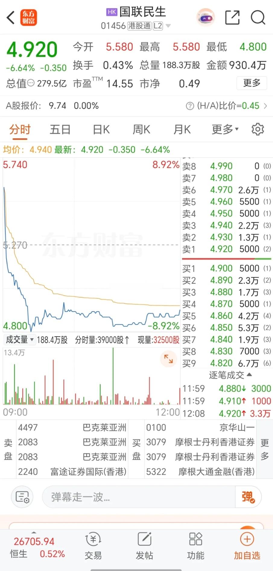 港股开盘：券商股大跌！再叠加天风证券，财通证券和财通证券利空消息，节后券商股谨慎