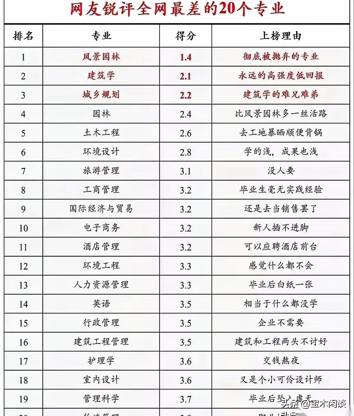 这些大家公认的最差专业，还有人会选择吗？社会变化太快，曾几何时，土木工程多么火爆