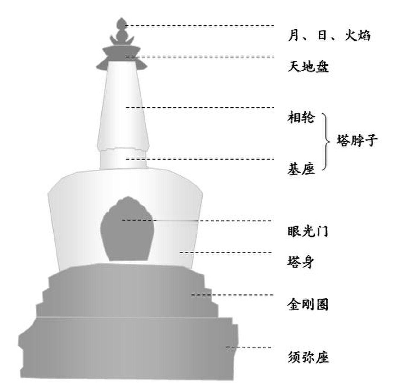 覆钵式塔（喇嘛塔） 结构 