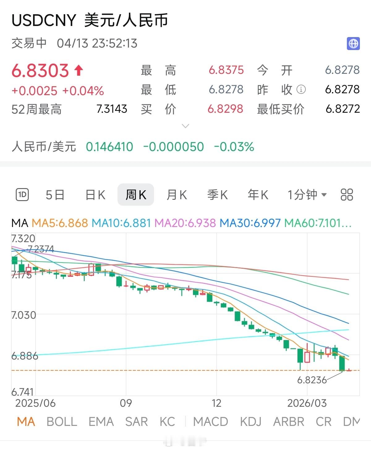 比高点跌了7个点。各位的美元理财，过去一年大概几个点 