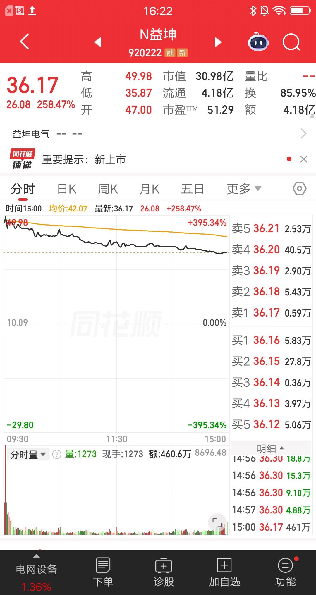 看到这种走势，就知道明天的行情了。大高开后持续走低，从开盘跌到收盘，明天再来个大