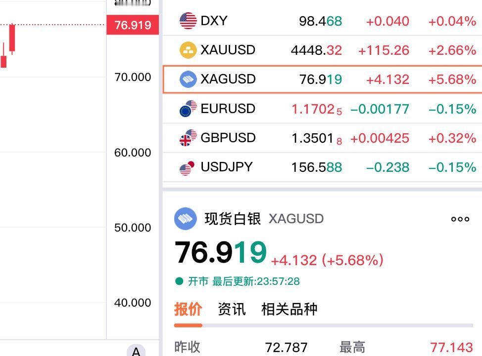 黄金和白银是否还有上涨空间呢?
今晚贵金属继续走强，
白银涨势更是超过黄金。
