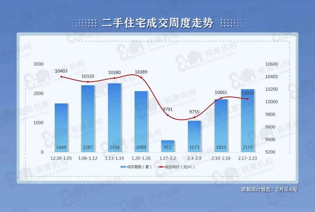 重庆二手房成交三连涨，周成交达2155套。