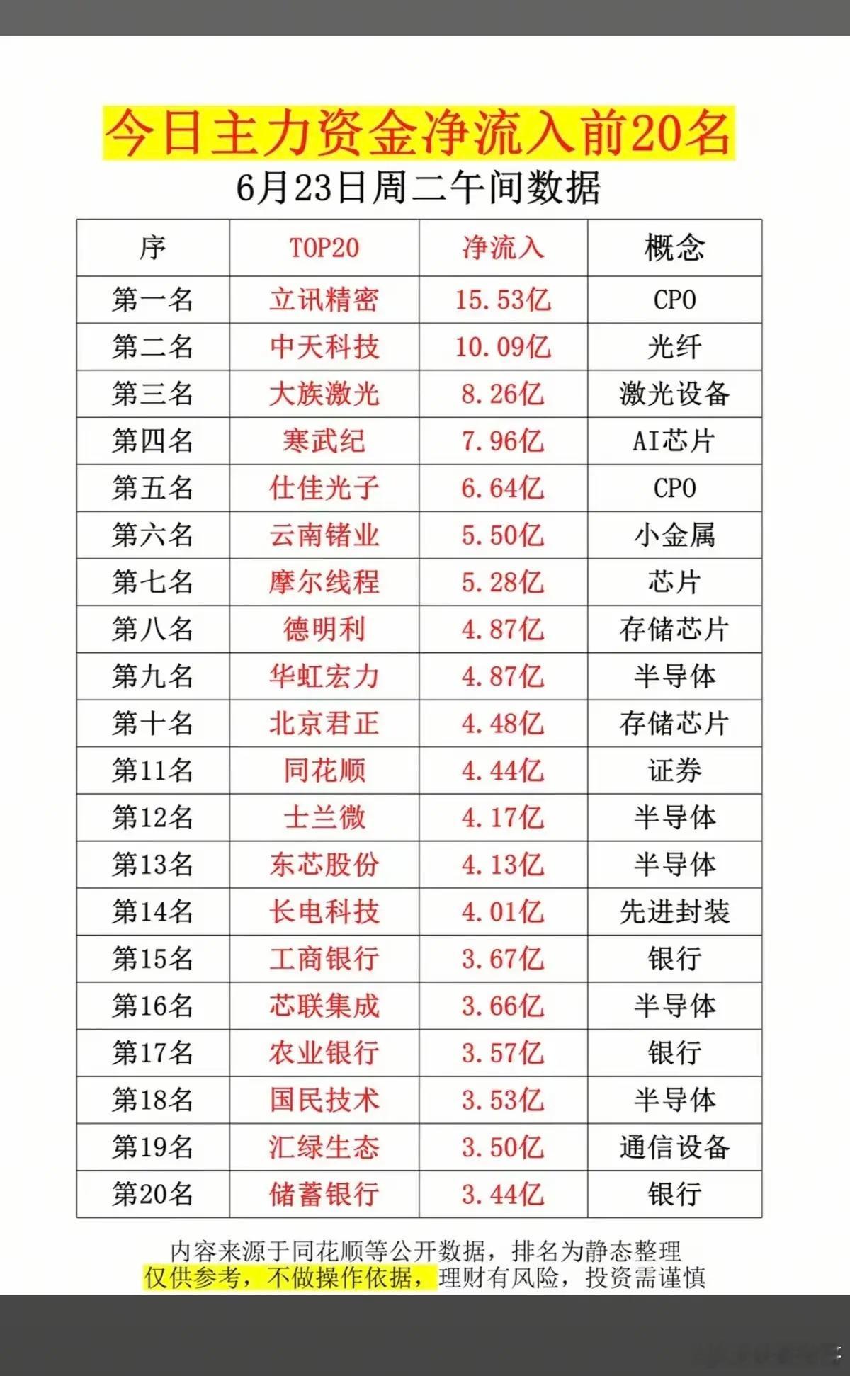 6.23周二  主力大资金  净买入榜TOP20！1.特色药、创新药2.先进封装