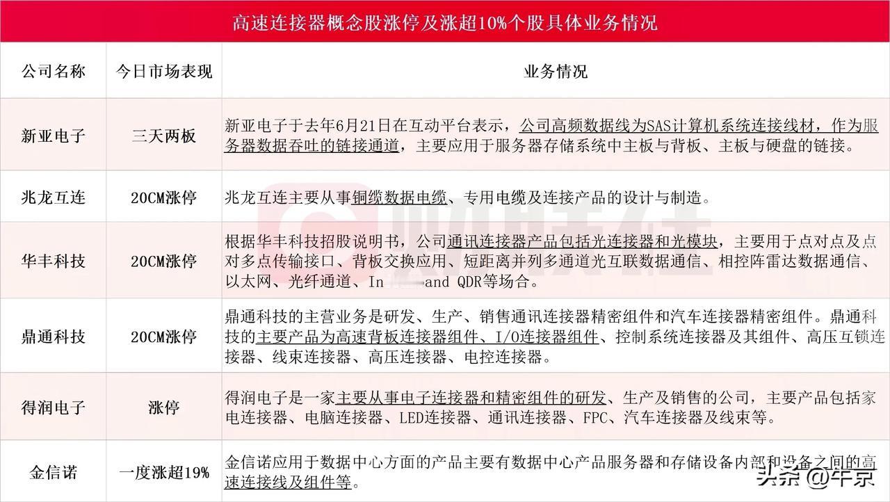 高速连接器概念股

高速连接器概念股具体业务情况图一

10余家公司回复铜缆相关