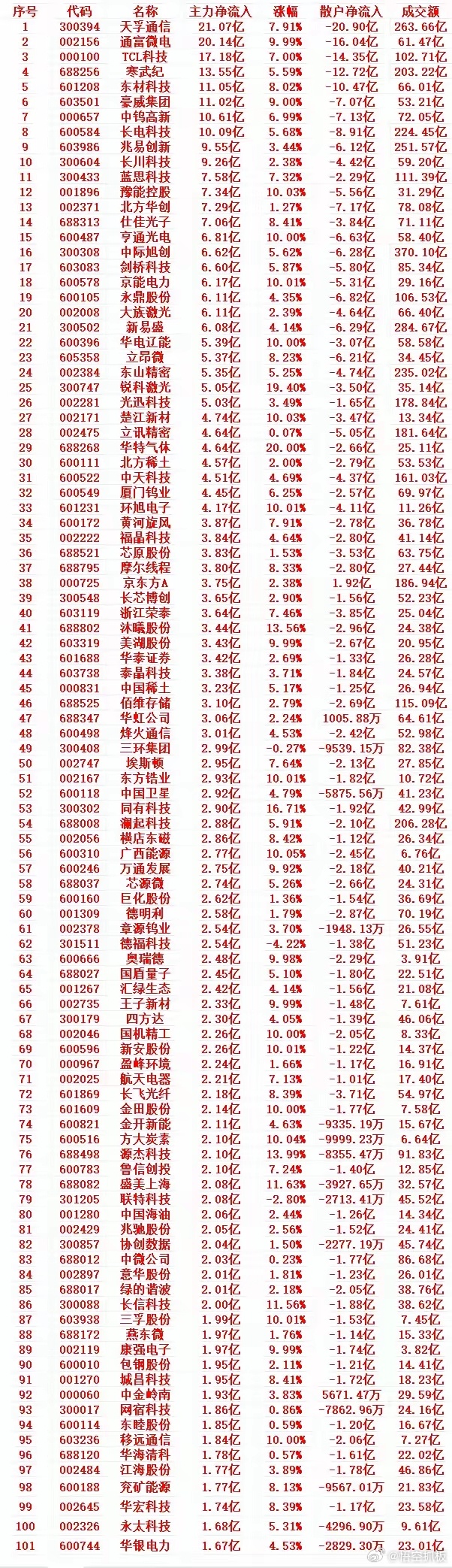6月3号收盘，主力趁低位，“大幅买入”的个股名单（前100）1 300394 天